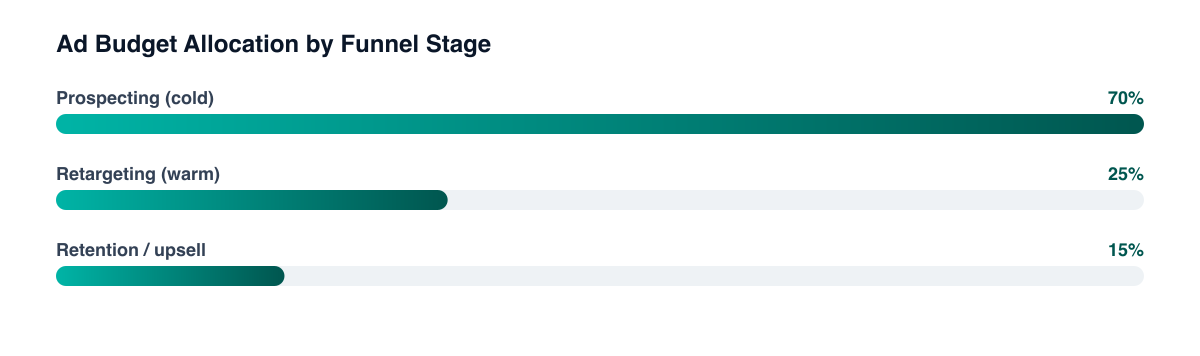Recommended D2C ad budget allocation by funnel stage — prospecting up to 70%, retargeting up to 25%, retention/upsell up to 15%